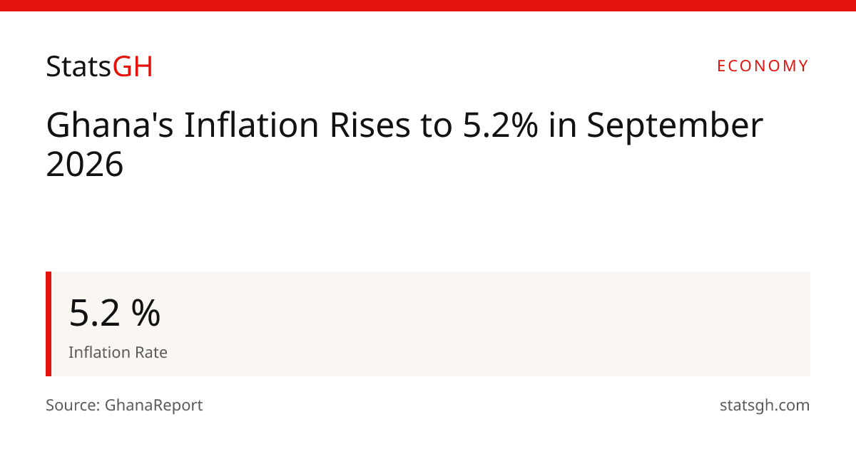 Ghana's Inflation Rises to 5.2% in September 2026 | StatsGH